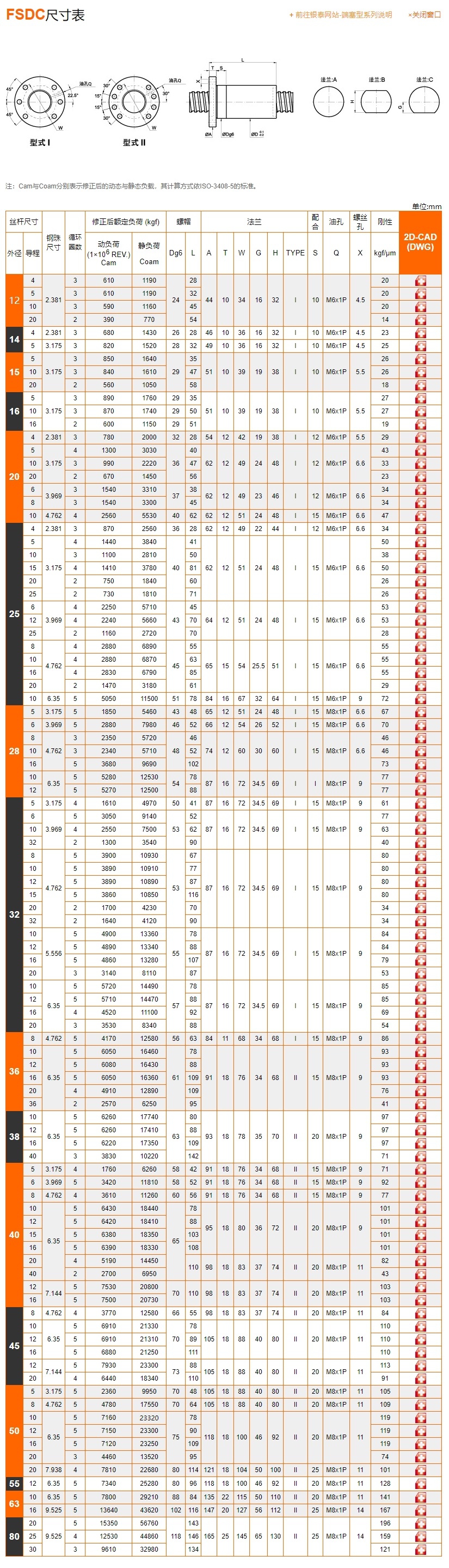 滚珠丝杆样本FSDC图片PMI参数尺寸表.jpg