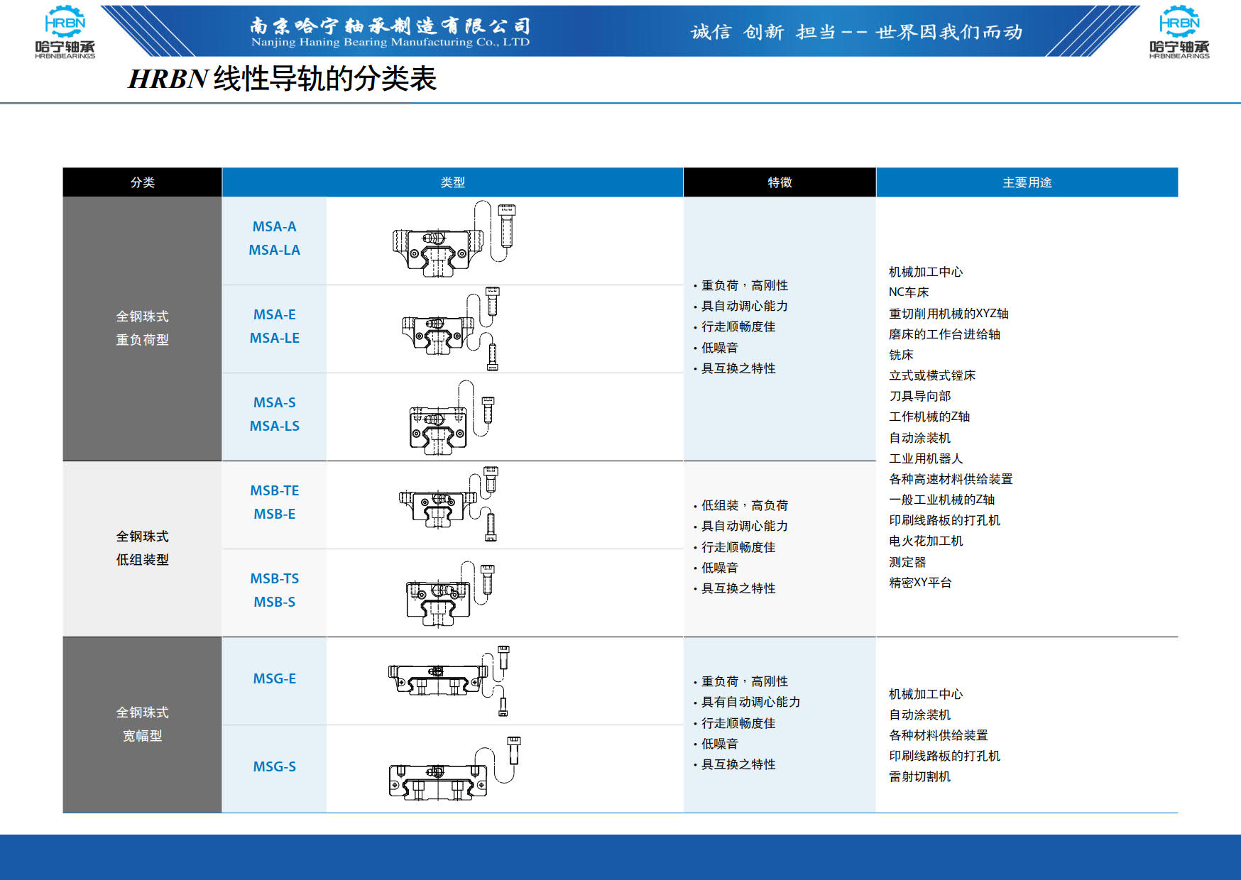 直线导轨滑块样本第3页-总138页南京哈宁轴承制造有限公司.jpg