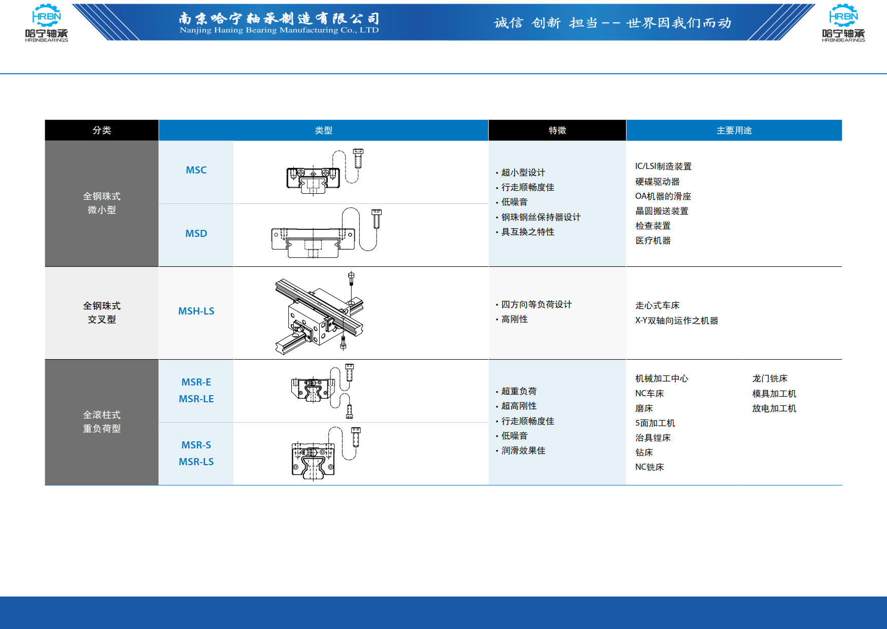 直线导轨滑块样本第4页-总138页南京哈宁轴承制造有限公司.jpg